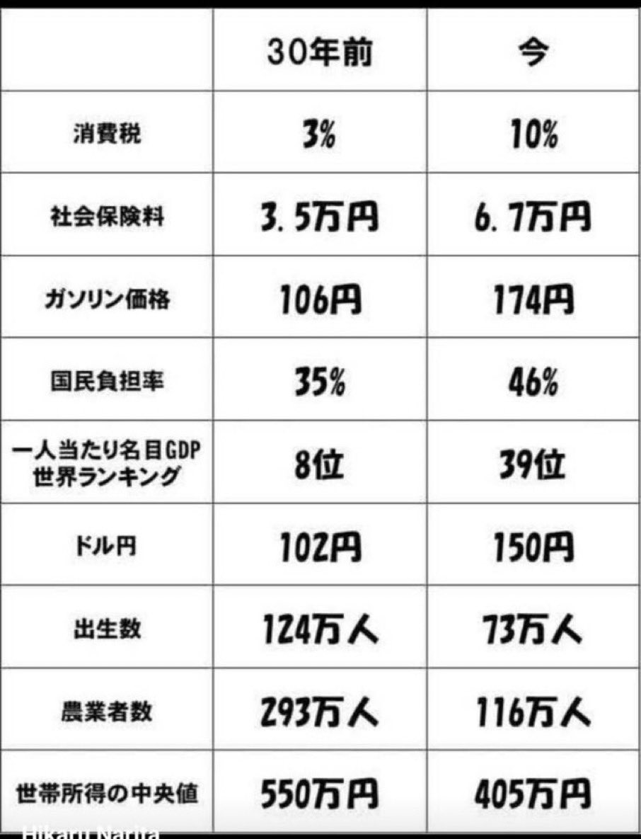 kharaguchi's tweet photo. 実質賃金も連続下落。なのに税と公共料金、燃料費などは上がることは、あっても下がることは殆どない。
　これで暮らしていけるはずがない。
経済が縮小し、日本が衰退するのも当たり前ではないかと思う。

＠Revo3629Revo https://t.co/SDE35D1xD0