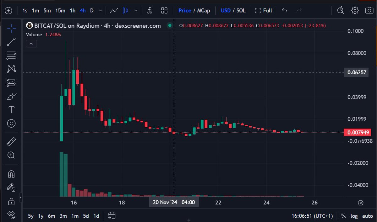 gensdegen's tweet photo. @Ashcryptoreal $BitCat Healthy chart after a solid correction. 💎 Strong holders keeping the floor steady—true community power!

🐱✨ The Mascot of Bitcoin keeps climbing!🚀 @BitCat_sol_
.
#BITCAT #BitCatSol  #HODL #BitCatSol https://t.co/uX6nSnJQ5i