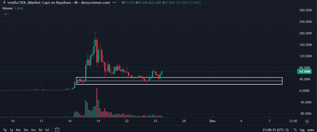 $vvaifu looks criminally undervalued at this level.

Website allows users to create AI agents using pump funs. 

Clean design, good UI, cool and unique concept that relates to the AI meta (which will do very well this cycle).

Seems obvious, send it.