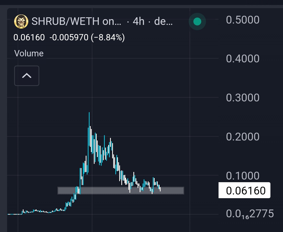 CryptoCalix's tweet photo. @mezoteric you can make more if you buy $SHRUB now as its currently on a discount

currently trading 60mill with an ATH around 260mill 

Billies programmed for shrub

@ShrubHedgehog https://t.co/k4xRKCIQfw