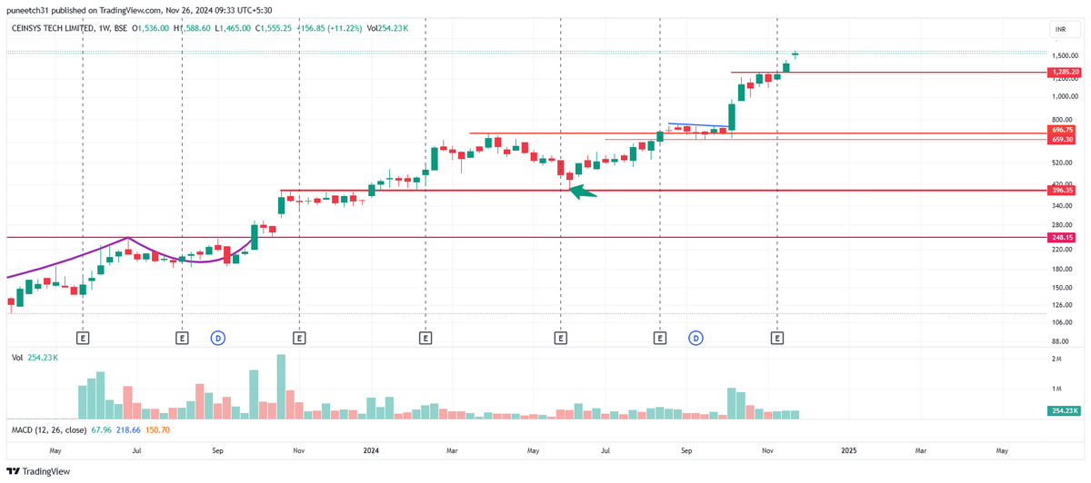 alphaaffairsf2f's tweet image. Ceinsys tech

New highs 1588

moving very strongly

expecting it to pause and consolidate

#CEINSYSTECH