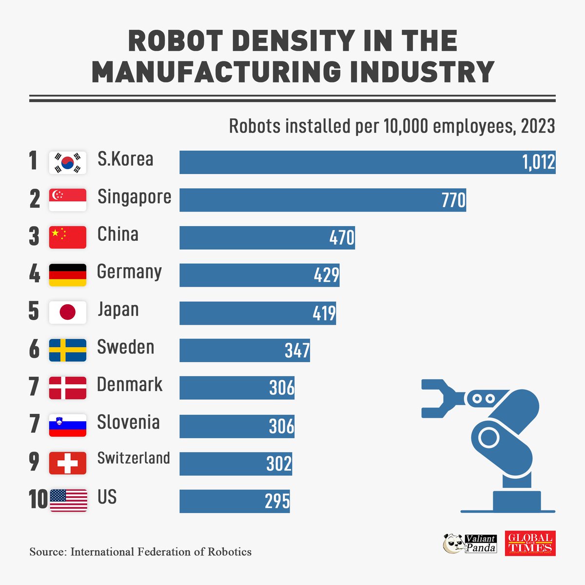 Real_Alexs_'s tweet image. Within a year, China has surpassed Germany and Japan and ranks third globally in robot density, which counts the number of robot installed per 10,000 employees.
#RobotDensity #manufacture