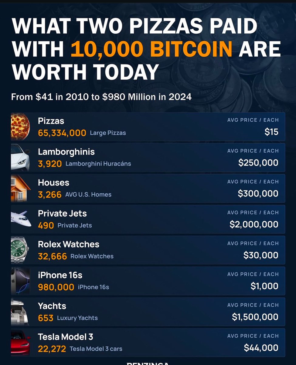 Here's what you could buy today with 10,000 Bitcoin:65,334,000 pizzas
and 3,920 Lamborghini Huracáns
3,266 average U.S. homes
490 private jets
32,666 Rolex watches
980,000 iPhone 16s
653 luxury yachts
22,272 Tesla Model 3s
From its modest start as "pizza money?Join now dm