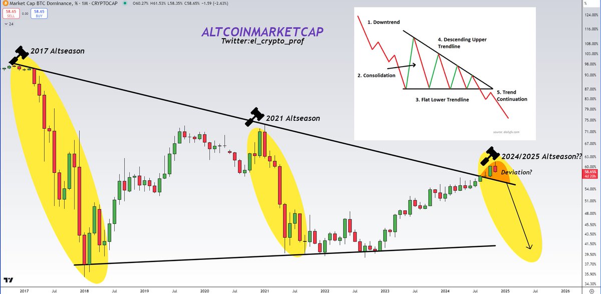 #Altcoins 

Looks like a deviation would apply to Altcoins/BTC.D.

This month's close + December will be decisive. 

I think Altcoins are just warming up here. 

The real party starts soon imo.