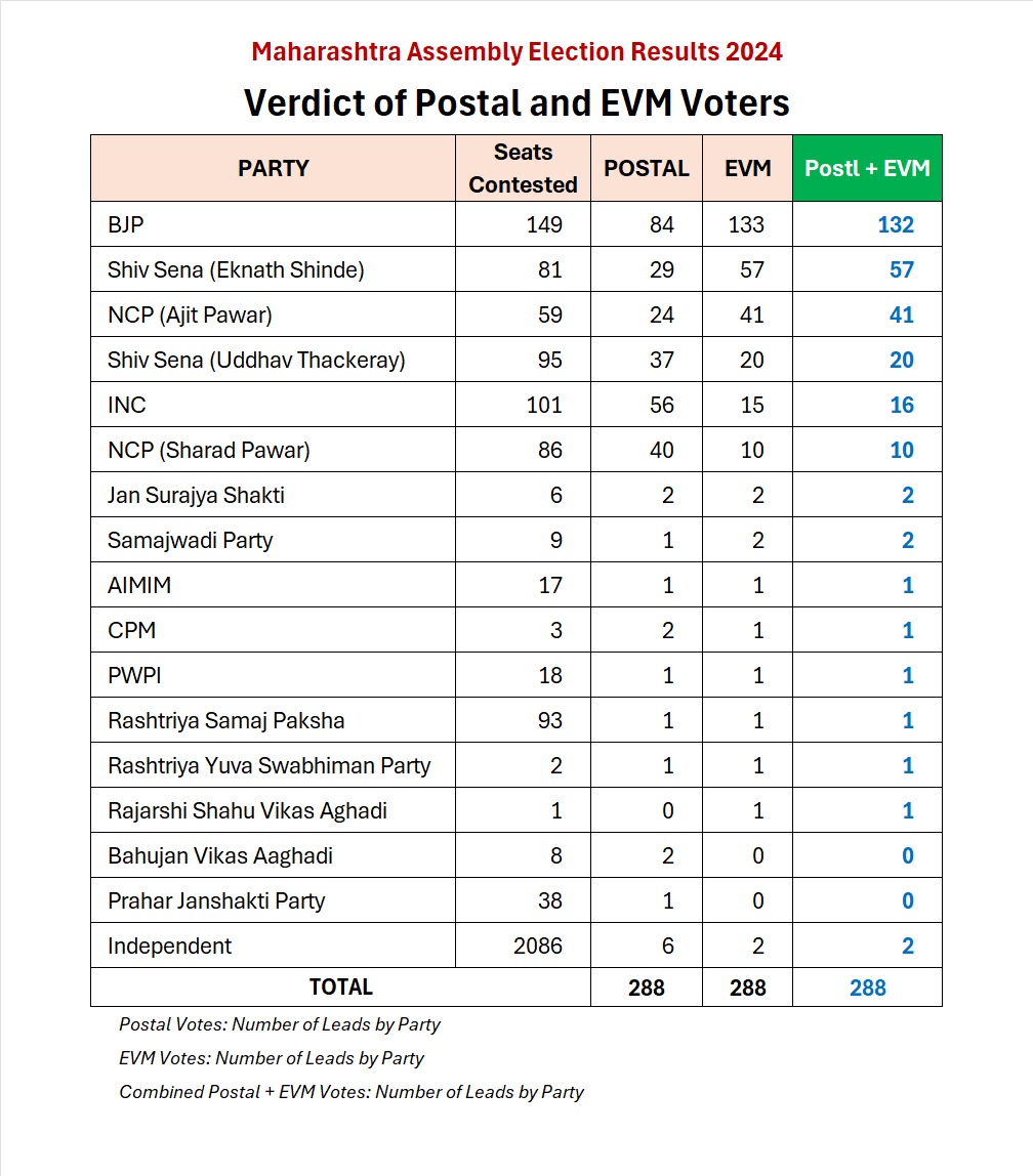 karandarda's tweet image. Maharashtra Assembly Polls 2024
#NumbersGame 🎯 

Verdict of Postal and EVM Voters

🟡 BJP
🔢 Seats Contested: 149
📩 Postal Leads: 84
💻 EVM Leads: 133
🔗 Combined Leads: 132

🟠 SHS-ES (Eknath Shinde)
🔢 Seats Contested: 81
📩 Postal Leads: 29
💻 EVM Leads: 57
🔗 Combined…