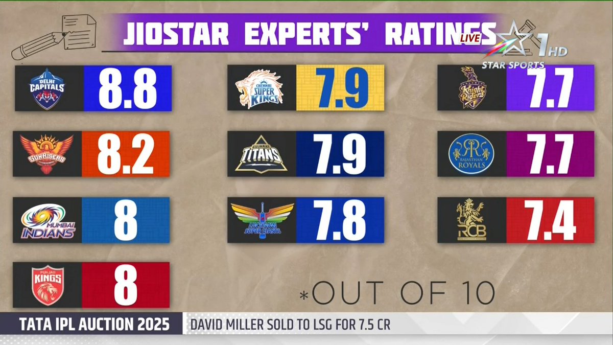JIOSTAR experts rating:

RCB got the lowest - 7.4. 

Delhi Capitals got the highest - 8.8.