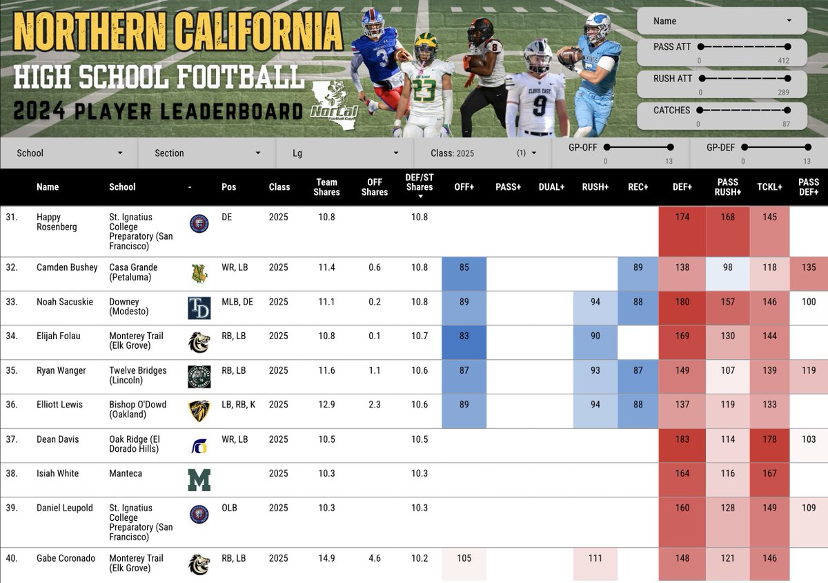 Top 40 on the Class of 2025 NorCal 🏈 "defensive shares" leaderboard. With so many players contributing on this side of the ball, there's simply no faking your way to the top of this list. Impact playmakers here! 

Expanded list 👇
lookerstudio.google.com/s/l4CXPdsf17o