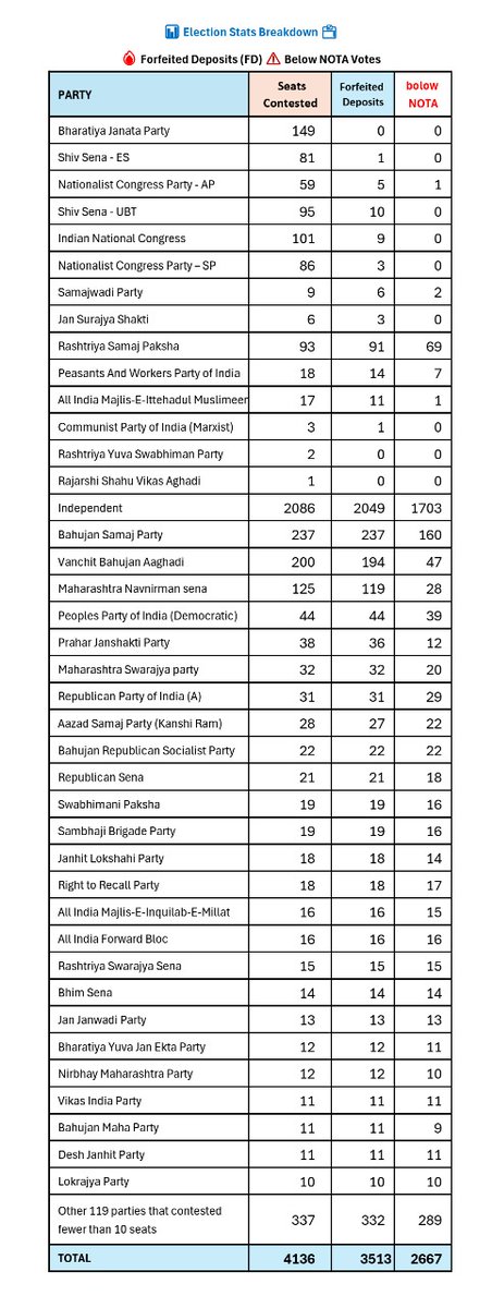 karandarda's tweet image. Maharashtra Assembly Polls 2024
#NumbersGame 🎯 

📊 Election Insight 🗳

FD / NOTA

🔥 Total Candidates:
4,136

✅ Forfeited Deposit (FD):
3,513 (84.94%)

🚨 Below NOTA:
2,667 (64.5%)

🔥 Forfeited Deposits (FD):
A massive 3,513 candidates (84.94%) failed to save their deposits!…