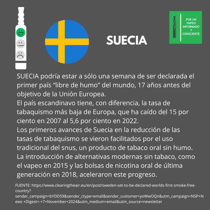 Suecia: SUECIA podría estar a sólo una semana de ser declarada el primer país “libre de humo” del mundo, 17 años antes del objetivo de la Unión Europea. El país escandinavo tiene, con diferencia, la tasa de tabaquismo más baja de Europa, que ha caído del 15 por ciento en 2007 al 5,6 por ciento en 2022. Los primeros avances de Suecia en la reducción de las tasas de tabaquismo se vieron facilitados por el uso tradicional del snus, un producto de tabaco oral sin humo. La introducción de alternativas modernas sin tabaco, como el vapeo en 2015 y las bolsas de nicotina oral de última generación en 2018, aceleraron este progreso.