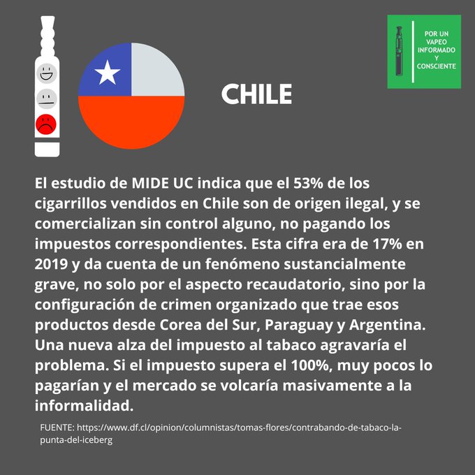 Chile: El estudio de MIDE UC indica que el 53% de los cigarrillos vendidos en Chile son de origen ilegal, y se comercializan sin control alguno, no pagando los impuestos correspondientes. Esta cifra era de 17% en 2019 y da cuenta de un fenómeno sustancialmente grave, no solo por el aspecto recaudatorio, sino por la configuración de crimen organizado que trae esos productos desde Corea del Sur, Paraguay y Argentina. Una nueva alza del impuesto al tabaco agravaría el problema. Si el impuesto supera el 100%, muy pocos lo pagarían y el mercado se volcaría masivamente a la informalidad.