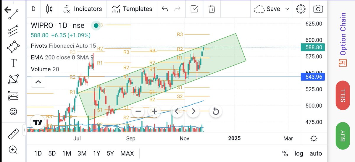 Chandrakanta063's tweet photo. WIPRO BUY @587 TARGET @622.50 STOPLOSS @565 #wipro #It #infy #tcs #lab45 #technology #TechNews #Tech4All #nse #bse #sensex #nifty50 #niftynext50 #bankniftyoptions #Adani https://t.co/1Wnl5VOz0a