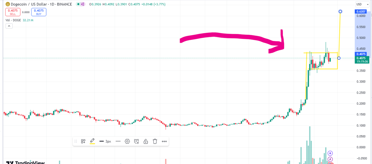 cryptodailyTS's tweet photo. $DOGE classic Bull-Flag Formation on the daily chart. Next target $0.62 cents!
Repost/ Comment & Share!
#Doge $Doge #Doogecoin https://t.co/GmcRLWqixx