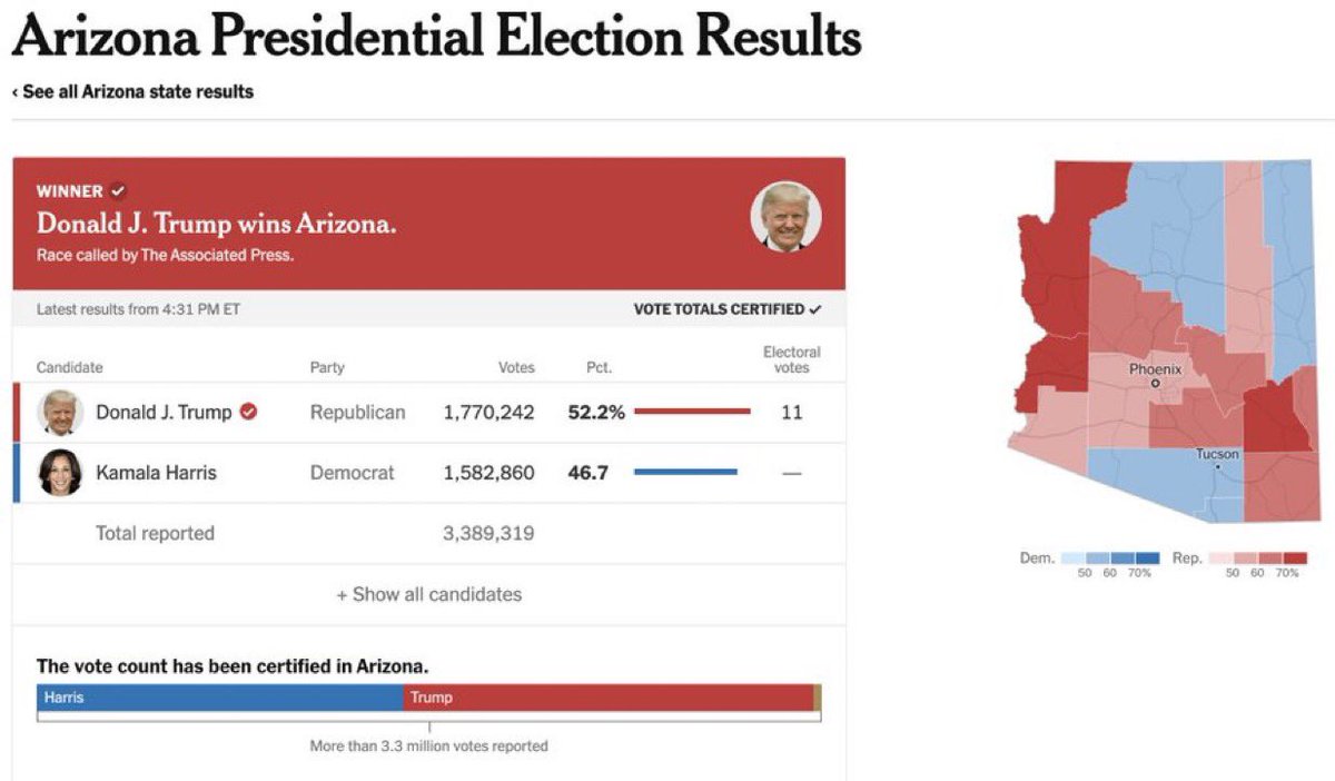 MAGAVoice's tweet image. Arizona Finally finished counting votes. How does Arizona become the reddest Swing State but Kari Lake loses ?

Trump wins it by 5.5% but Kari Lake loses 🤔