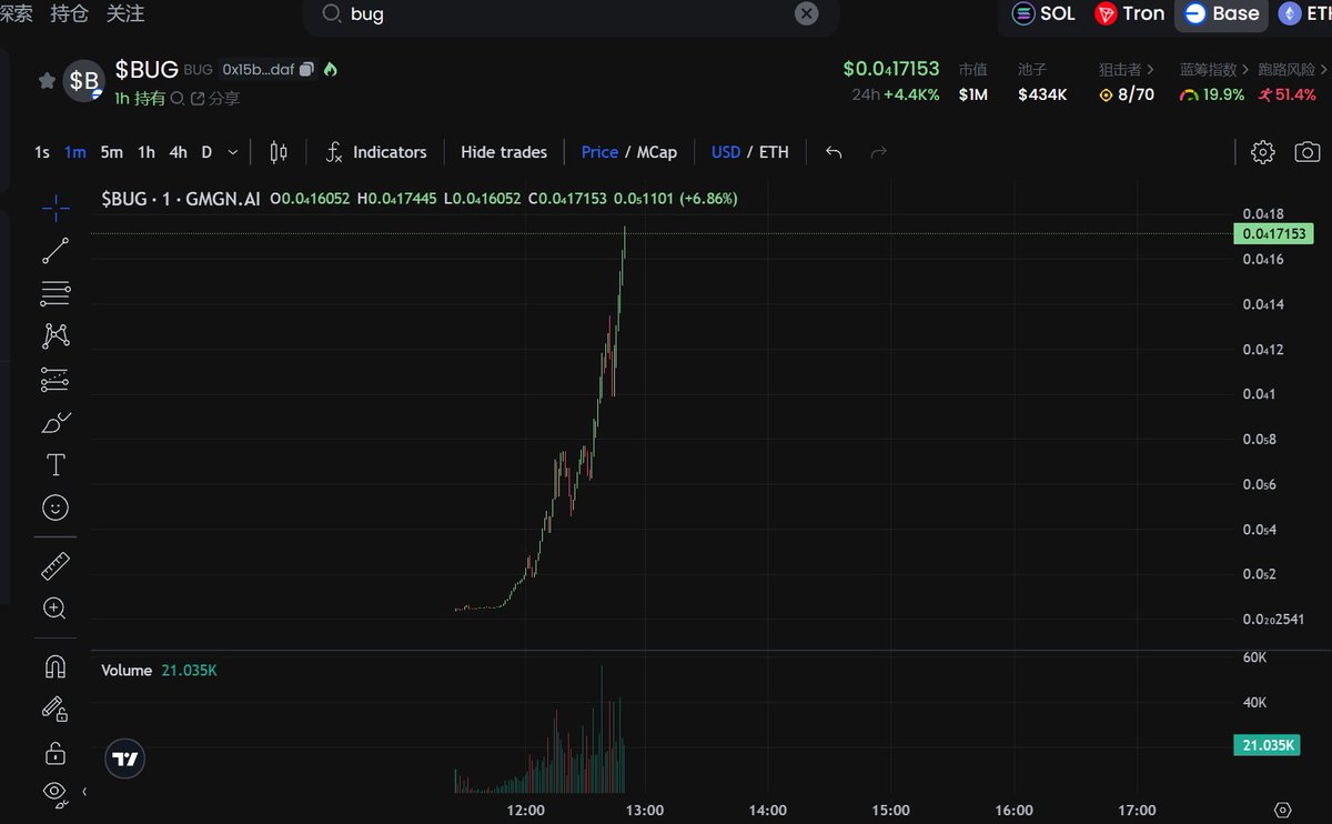 今日最meme的事情，有个BASE 的AI机器人帮DEV发了一个币，本来应该叫 $SantaClanker  ，圣诞老人，结果机缘巧合下出现了BUG ，没想到AI自己出错发了一个叫 $BUG 的币，目前市值已经来到1.7M