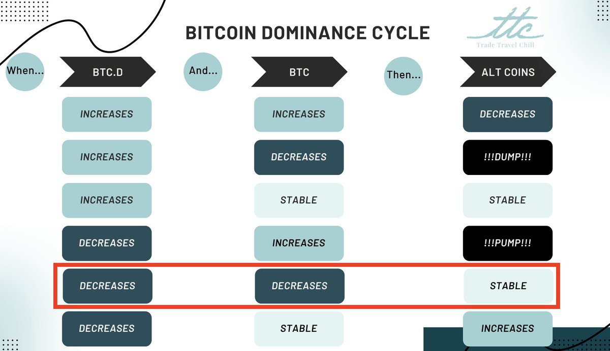 tradetravelchil's tweet photo. When $BTC price drops AND BTC dominance also drops, your alts usually remain stable. This means if you're looking to buy alts during this dip, they may not dip as low as you're expecting.

Save this cheatsheet for future reference. https://t.co/jFa9kvmAqS