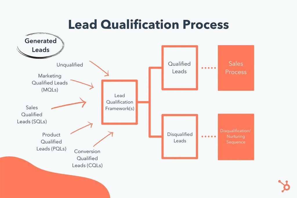 Lead_Boxer's tweet image. Segmenting leads, analyzing data like engagement actions, and using multiple touchpoints can help nurture leads to become SALs and SQLs.

Read more 👉 lttr.ai/AYPOf

#B2BLeadScoring #BehaviorBasedFactors #DataDrivenApproaches #QualificationProcess