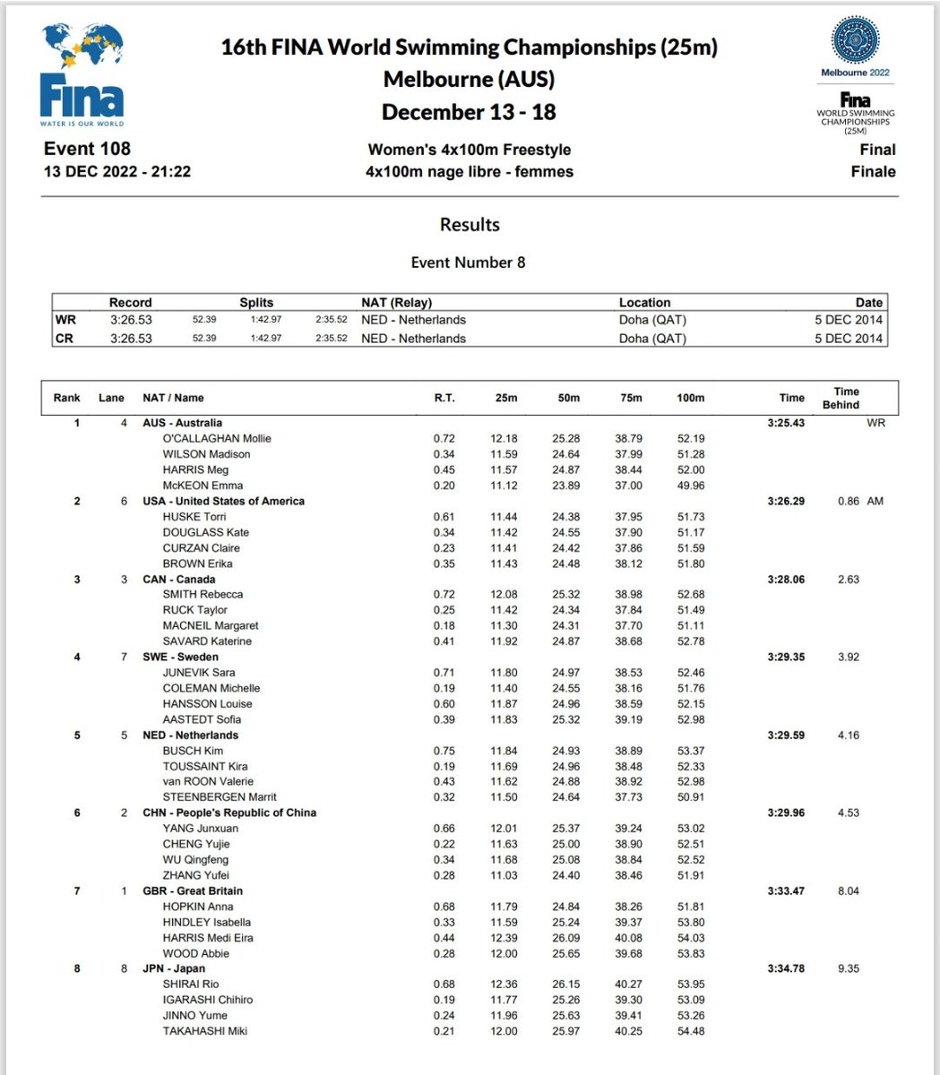 AngryCoach3's tweet photo. El dia que Emma McKeon 🇦🇺conseguia nadar un 100libres por debajo de los 50". https://t.co/77L3E9BvCj