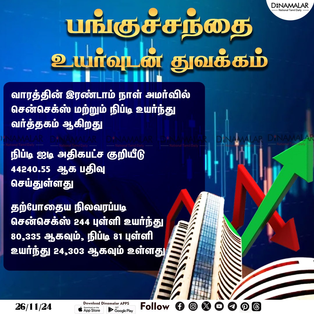 dinamalarweb's tweet photo. பங்குச்சந்தை உயர்வுடன் துவக்கம்
#StockMarket| #ShareUp| #Mumbai| #StockMarketUp
https://t.co/y4W3uzOWeZ https://t.co/affOmiYi5p