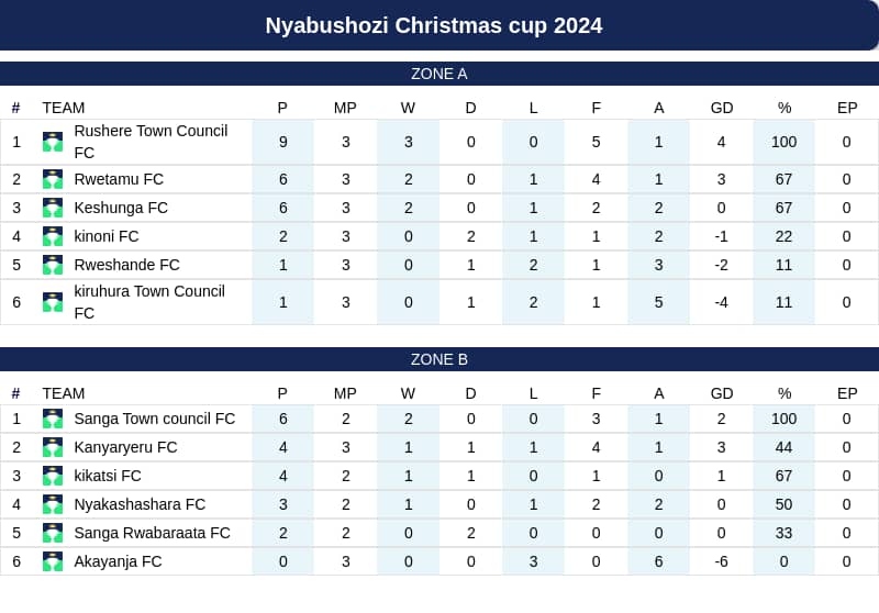 LivingTand402's tweet photo. #NyabushoziCup2024 is going on smoothly with Sub-counties taking on each other! This Tournament continues to unveil the super talents possessed by our own sons and brothers from Nyabushozi.

Thank you Hon @WKajwengye for supporting Sports. @NyabushoziTv @WKajwengye @AaronKaviiri https://t.co/bOIE15uEBF