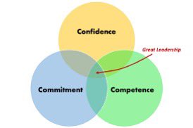 BMLenjiso's tweet photo. The ability to perform tasks effectively bad efficiently - competence, the state of being dedicated to a cause, or organization - commitment and the degree of freedom to which a person has control over their own actions and decisions - confidence (3Cs) are key elements that determine the success of a leader. The first requires knowledge, skills and experiences, the second requires engagement, buying in and trust, and the last requires freedom, and independence that enhances creativity. Understanding and balancing the 3Cs in the field of leadership leads to more effective personal and professional lives, where leaders feel capable, dedicated, and free to act in ways that align with goals.