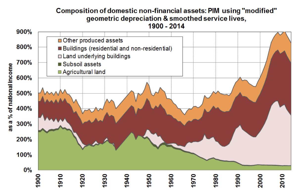 No es legisla per democratitzar l'acces a la vivenda perque es la font principal de capital de tot l'Estat. Espanya s'aguanta pel preu de la seva terra.