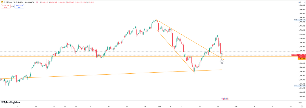 cryptofam5's tweet image. XAU/USD(Gold) hit trendline support now it could bounce if it doesn't hold trendline then could go for more downside 

i am expecting bounce lets see