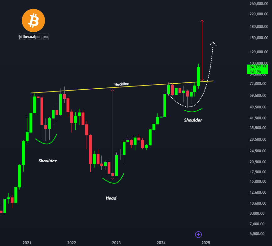 #Bitcoin recently had the biggest breakout of all time.