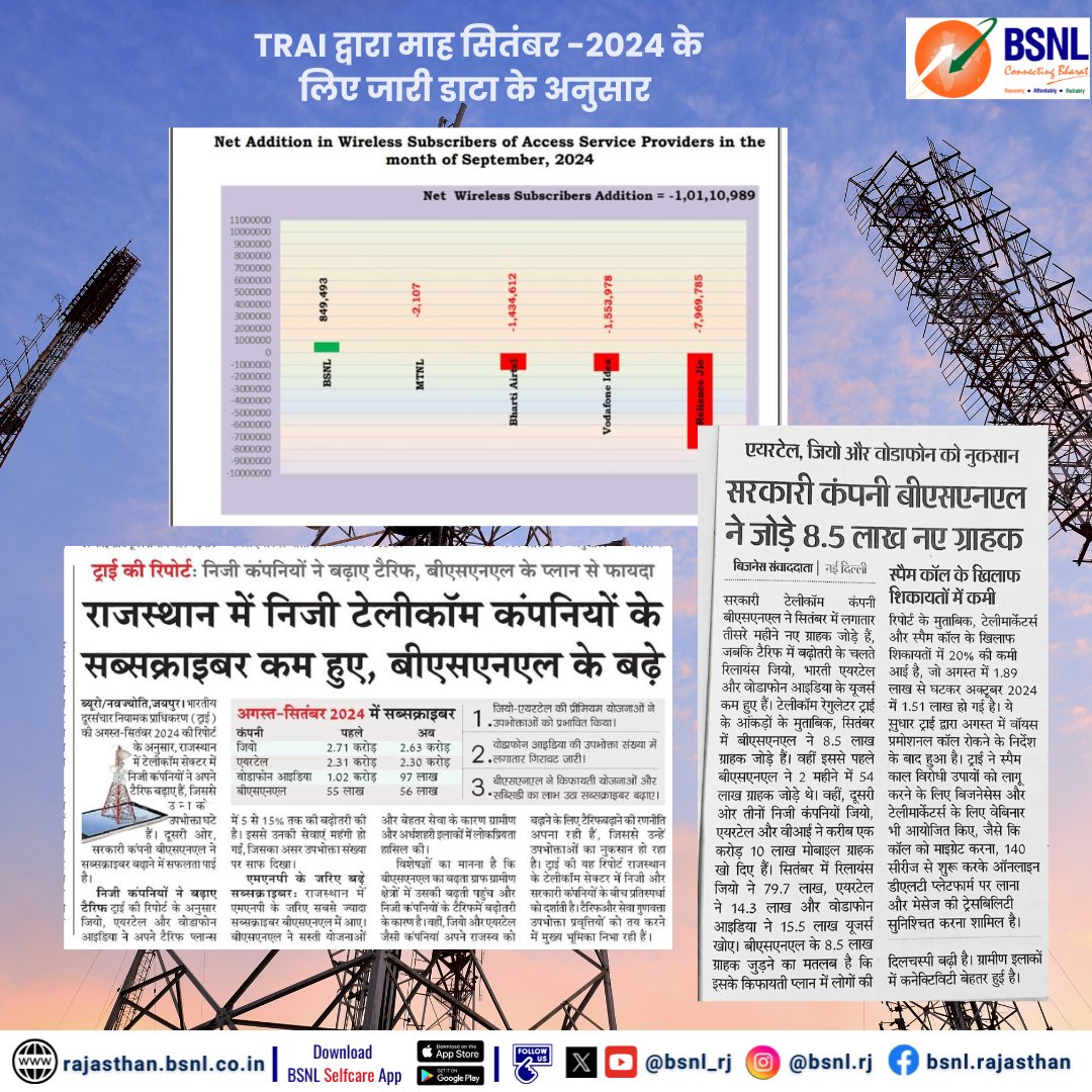 BSNL_RJ's tweet image. #बीएसएनएल मोबाईल सेवाओं में अपना विश्वास रखने के लिए सभी सम्मानीय उपभोक्ताओं का आभार !!!
#BSNL4G सेवाओं के आगाज एवं सस्ते टैरिफ के चलते #बीएसएनएल अब जन सामान्य की पहली पसंद बनता जा रहा है और चालू वित्त वर्ष (2024-25) में उपभोक्ताओं संख्या में भारी बढोतरी हुई है । #PortToBSNL