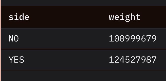 Current status of the #jupuary vote :

Yes : 55.2%
No : 44.8%

From the total number of wallets who voted , about 85% of wallets voted Yes and 15% voted no . Seems like more members of the community wants yes . 

My take on this : Passing rate was changed from 50% to 70%(meaning