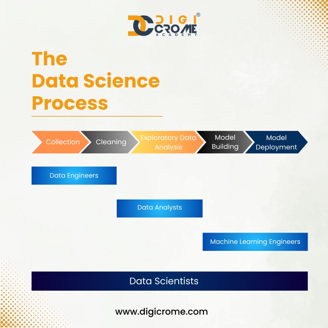 digicrome's tweet image. 🌟 The Data Science Process: A Roadmap to Mastery! 🌟
Learn how to master this process and become job-ready with Digicrome Academy! 🌐
📈 Your path to a lucrative data science career begins here.
#DataScience #DataScienceProcess #LearnDataScience #CareerGrowth #AI #digicrome
