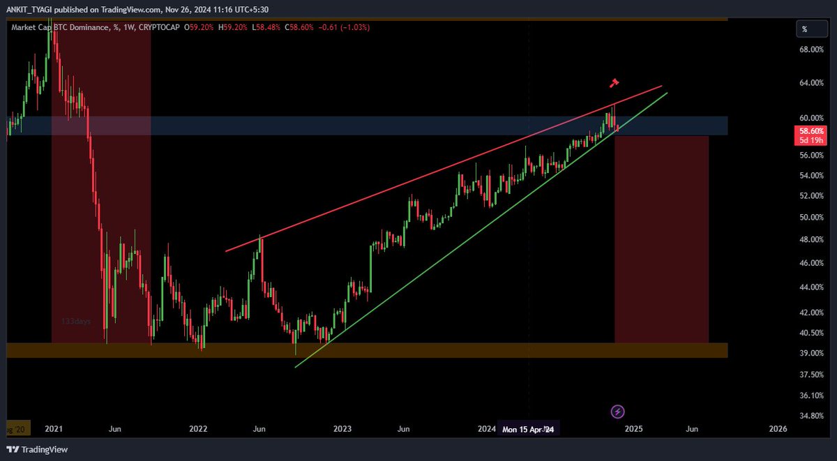 ANKITTY001's tweet photo. #Altcoins are pumping, but the real action hasn't started yet✅ When $BTC.D breaks down from the rising wedge,Altcoins will go crazy
 #AltSeason2024 https://t.co/ECxHdp2WrF