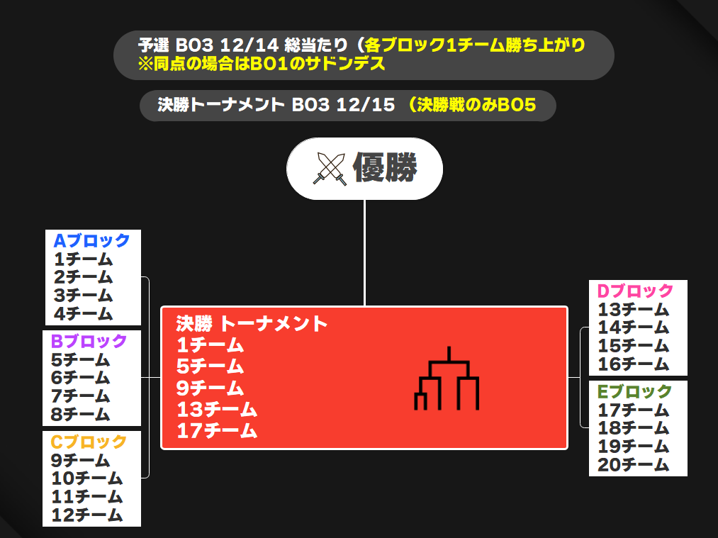 KAME909090's tweet photo. 次の大会は 16チーム→20チーム に増やす予定です！

参加出来る枠を増やしてガチンコCUPを目標にするGBLチームを増加させる為です https://t.co/GGxyaHOJ3l