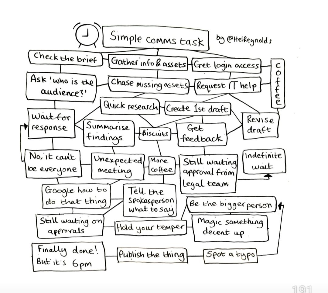 Never, EVER underestimate the time it takes to get a simple comms task done