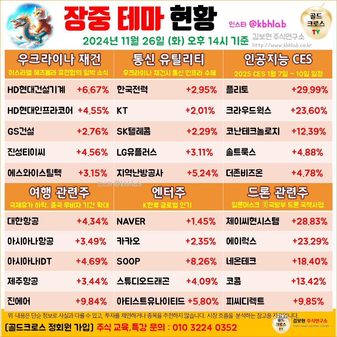 2024년 11월 26일(화) 14시 기준 장중테마 #주식 #재테크 #주식투자 #주식매매 #직장인재테크 #우크라이나재건  #HD현대건설기계 #진성티이씨 #한국전력 #지역난방공사 #인공지능 #CES #플리토 #상한가 #크라우드웍스 #코난테크놀로지 #대한항공  #아시아나IDT #스튜디오 ...
