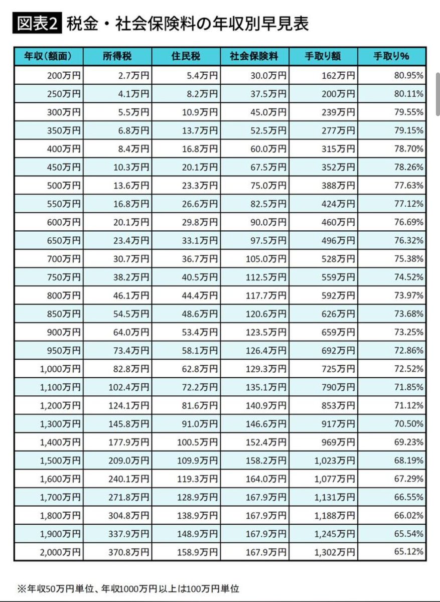 年収ごとで引かれる税金表。

こんなことあって良いのか…