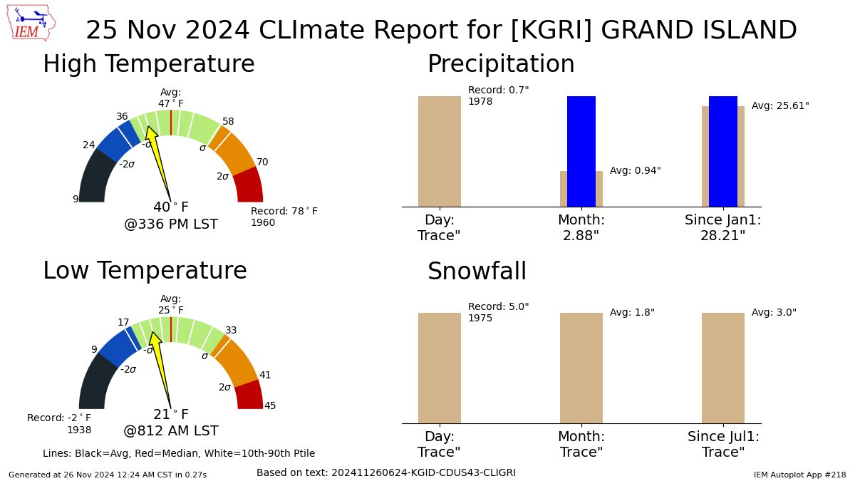 iembot_gid's tweet image. GRAND ISLAND NE Nov 25 Climate: High: 40 Low: 21 Precip: Trace Snow: Trace Snow Depth: 0" mesonet.agron.iastate.edu/p.php?pid=2024…