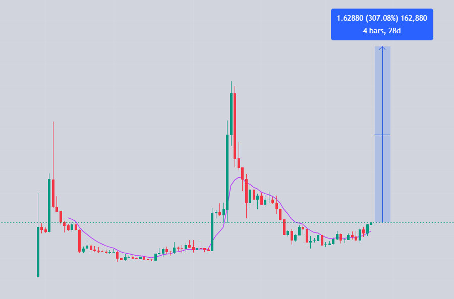 One Altcoin is ready for 3X in 3 months
Risk - 50%
Return - 300%
Want the coin name?.
Repost♻️and Like ❤️ 
Ask coin in comment.
