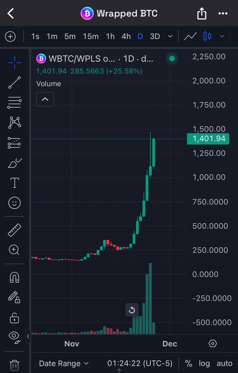CryptoMo_777's tweet photo. One of the TRULY most beautiful charts iโve ever seen. @RichardHeartWin is going to make us retire early.
Wen pWBTC PulseX farm? ๐ซฃ๐๐ #Crypto #PulsechainMaxi #Pulsechain https://t.co/U4kKEM2Z2r