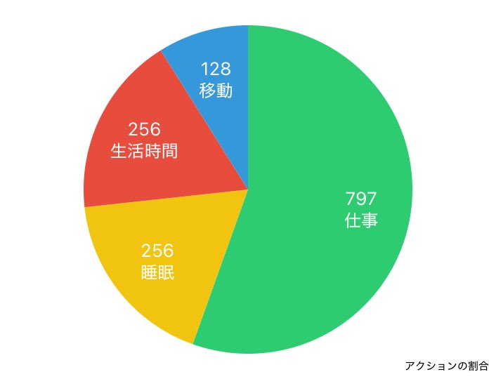 potekojikan's tweet image. ⏰時間日記
早遅番の1日。

現実に戻っての長時間労働日。🤣
コツコツ仕事して無事に1日過ごせました。

帰ってから眠気🥱が。

こういう時は素直に体に従います。🤭
早めに寝ました。😴

2024年11月25日の行動履歴
timehacker.page.link/share
#timehacker