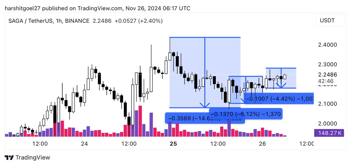 harshitgoel_'s tweet photo. #saga
#memecoin #crypto
✅ VCP formation
#Elon https://t.co/4hA8pGxX71