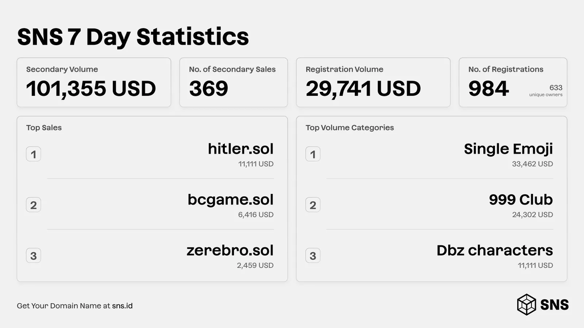 sns's tweet photo. Yeah, just a casual 33K for single emoji domains... no big deal, just chilling. https://t.co/C0wENBaWOp