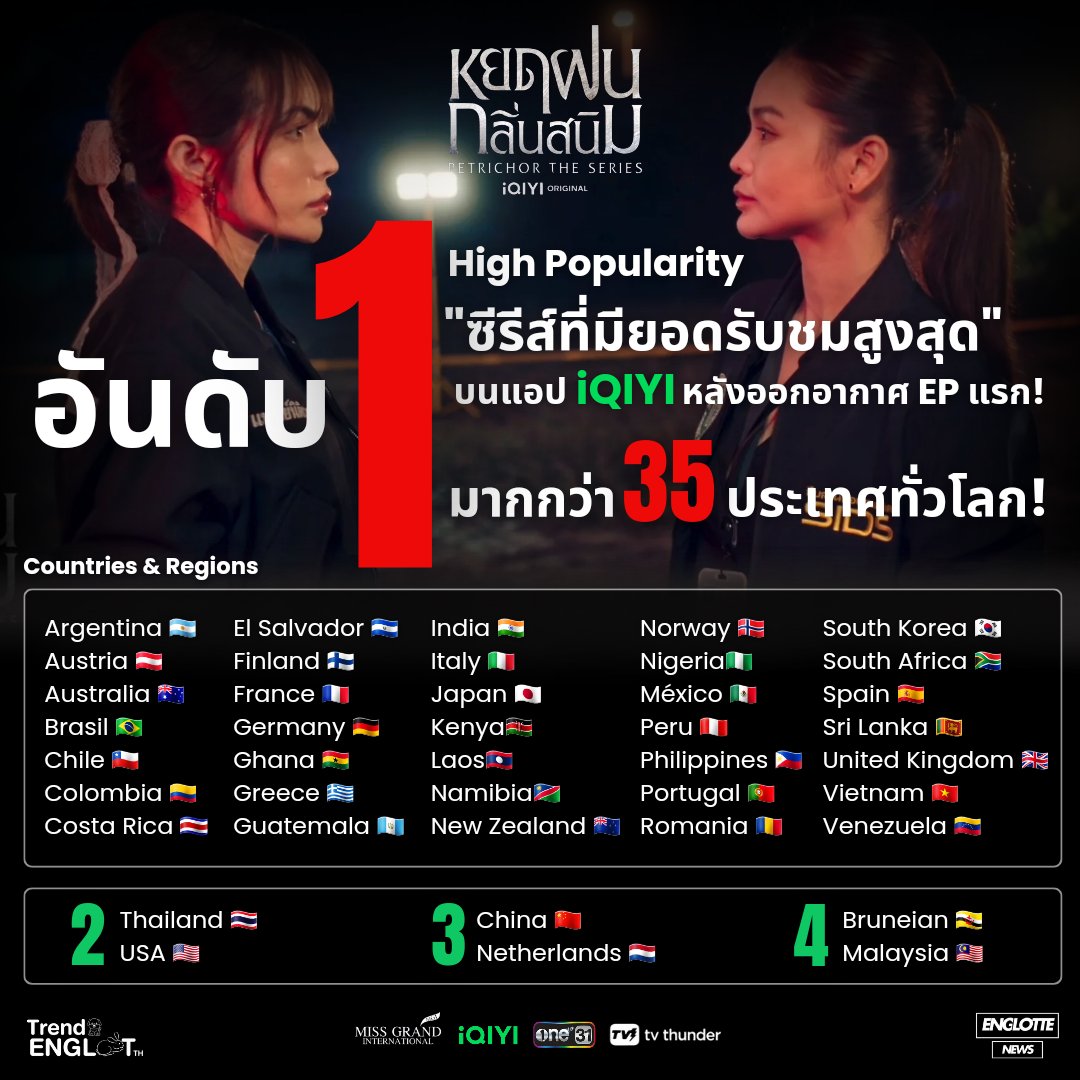 Trend For ENGLOT (TH) (@trendenglot_th) on Twitter photo Update 24Hours : High Popularity COUNTRIES &REGIONS
āļāļāļāļāļĩāļĢāļĩāļŠāđāļŦāļĒāļāļāļāļāļĨāļīāđāļāļŠāļāļīāļĄ āļāļķāđāļāđāļāđāļ "āļāļąāļāļāļąāļ 1 āļāļĩāđāļĄāļĩāļĒāļāļāļāļđāđāļāļĄāļŠāļđāļāļŠāļļāļāļāļāđāļāļ #iQIYI " āļĄāļēāļāļāļ§āđāļē 35 āļāļĢāļ°āđāļāļĻāļāļąāđāļ§āđāļĨāļāļŦāļĨāļąāļāļāļāļāļāļēāļāļēāļĻEPāđāļĢāļð
#PetrichorTheSeriesEP1
#āļāļĩāļĢāļĩāļŠāđāļŦāļĒāļāļāļāļāļĨāļīāđāļāļŠāļāļīāļĄ : #PetrichorTheSeries
âïļ No.1
Argentina ðĶð·
Austria ðĶðđ Update 24Hours : High Popularity COUNTRIES &REGIONS
āļāļāļāļāļĩāļĢāļĩāļŠāđāļŦāļĒāļāļāļāļāļĨāļīāđāļāļŠāļāļīāļĄ āļāļķāđāļāđāļāđāļ "āļāļąāļāļāļąāļ 1 āļāļĩāđāļĄāļĩāļĒāļāļāļāļđāđāļāļĄāļŠāļđāļāļŠāļļāļāļāļāđāļāļ #iQIYI " āļĄāļēāļāļāļ§āđāļē 35 āļāļĢāļ°āđāļāļĻāļāļąāđāļ§āđāļĨāļāļŦāļĨāļąāļāļāļāļāļāļēāļāļēāļĻEPāđāļĢāļð
#PetrichorTheSeriesEP1
#āļāļĩāļĢāļĩāļŠāđāļŦāļĒāļāļāļāļāļĨāļīāđāļāļŠāļāļīāļĄ : #PetrichorTheSeries
âïļ No.1
Argentina ðĶð·
Austria ðĶðđ