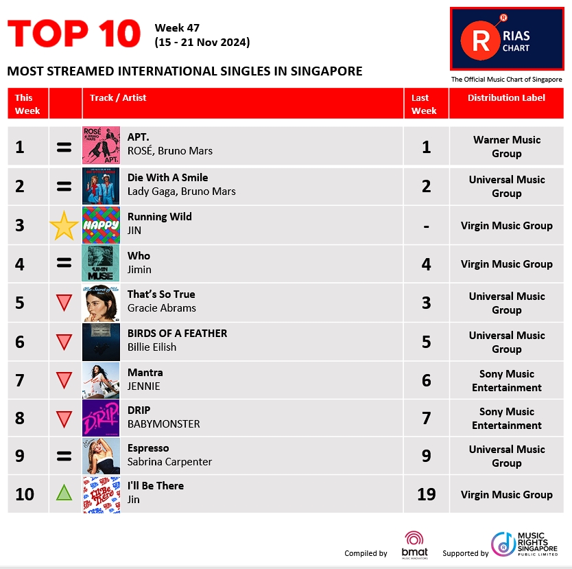 RIASSG's tweet photo. ๐ฅExciting News! ๐ข RIAS Top Digital Streaming & Top Regional Chart (Week 47) have dropped!๐ Check out the hottest tracks making waves right now on RIAS
๐ https://t.co/giesRe7LcX
#riassg #riaschart #whojimin #jimin #runningwild #jin #riasmusic #musicstreaming #trendingmusic https://t.co/qAYdbQwEZe