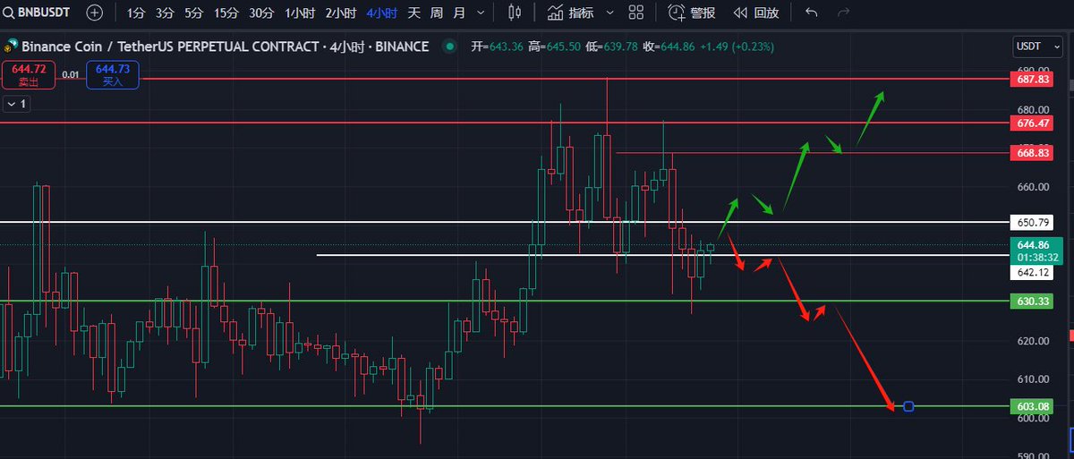 2024.11.26.BTC.ETH,.SOL.BNB日内行情分析
兄弟们下午好，早上有别的事情在忙，更新比较晚，昨晚这波行情下跌，连续两场直播提醒兄弟们做好风控，包括昨晚夜间也提醒兄弟们，要留意日线级别支撑94500一旦日线级别支撑跌破，会走一波日线级别的回调，