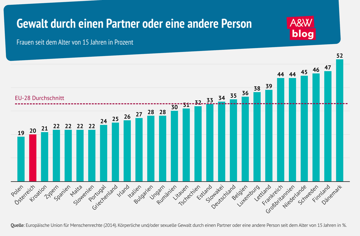 Wie ist zu erklären, dass gerade skandinavische Länder, Vorreiter bei Geschlechtergleichstellung, bei #GewaltgegenFrauen in der 🇪🇺 führend sind? Anlässlich #16TagegegenGewaltanFrauen analysieren Birgit Schön &amp; Viktoria Reisinger verfügbares Datenmaterial: awblog.at/Frauen/Gewalt-…
