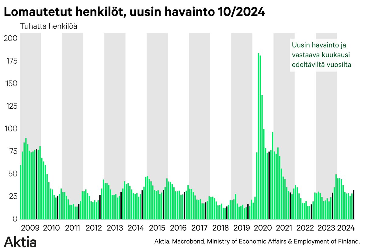 Ei ollut lokakuu #työ'markkinoilla valoisa.

Työttömyysaste ⬆️
Avoimet työpaikat ⬇️
Lomautetut henkilöt ⬆️
Työttömät työnhakijat ⬆️