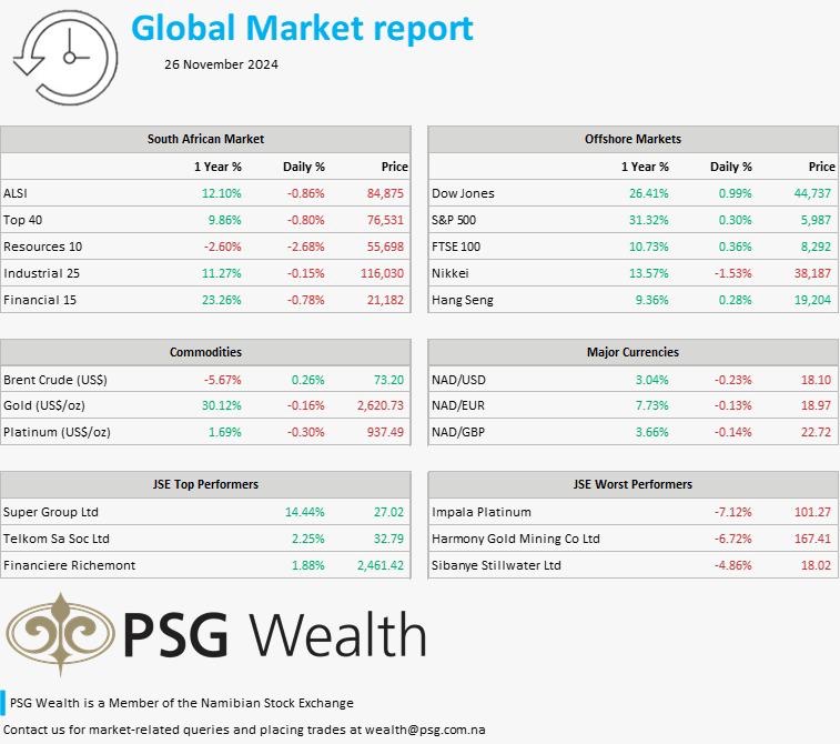 PSGNamibia's tweet image. The rand remained stable at around R18/$ yesterday, supported by favourable domestic factors. Read what else happened in the markets yesterday: psg.co.za/news-and-publi…