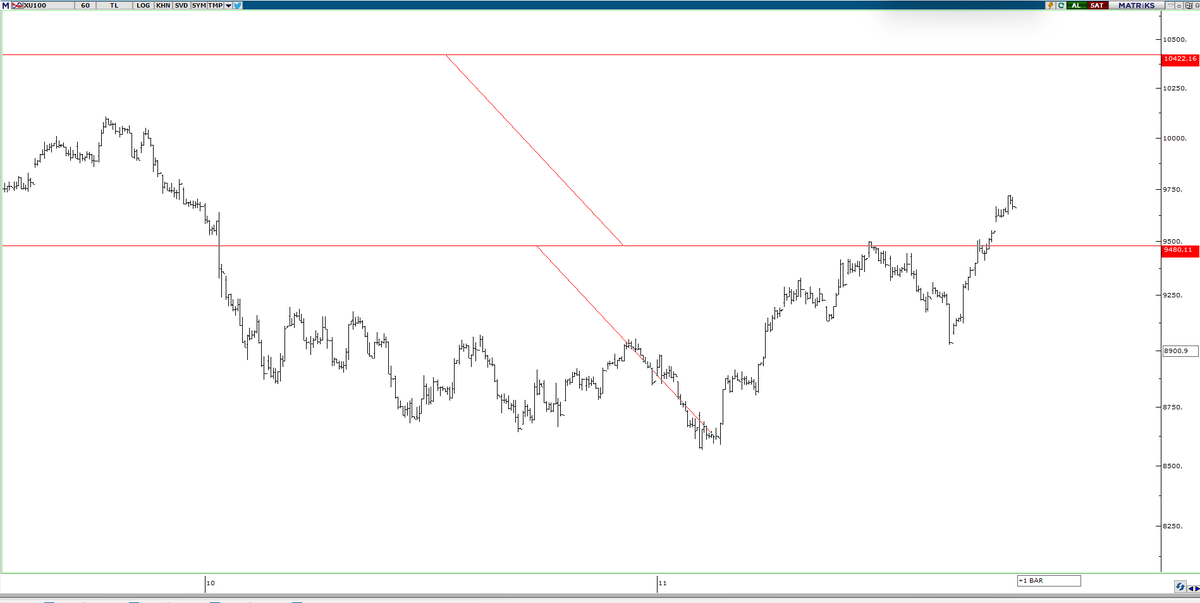 günaydın 

#xu100 saatlik kulp hedefine gitmiş. 

sağlıklı olması için önce 9548-9480 arasına gelip o şekilde yukarı devam etmesi gerekir.

Salı sallanacak mı bakalım.

#borsa #altın #viop #kozal #eregl #xbank #thyao