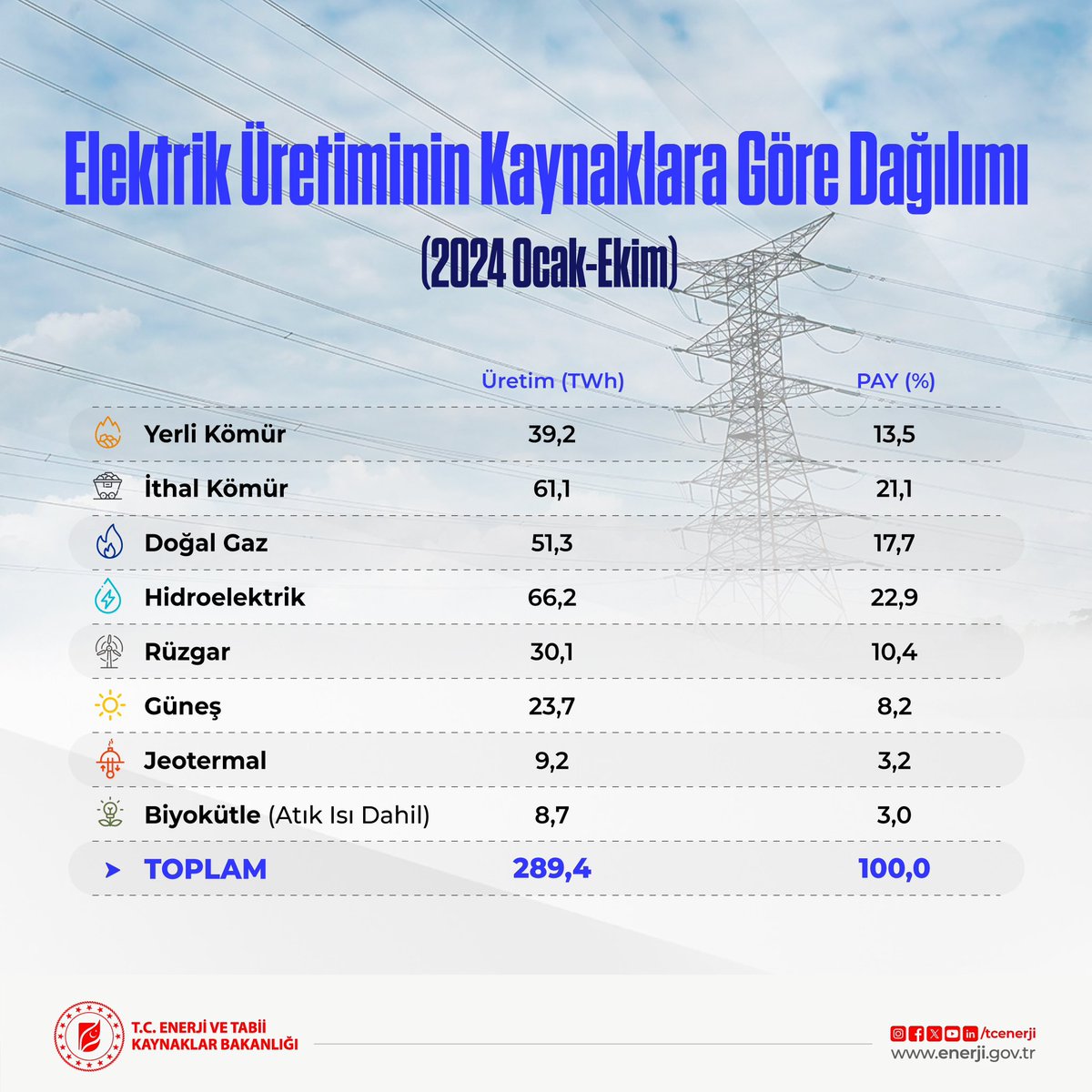 T.C. Enerji ve Tabii Kaynaklar Bakanlığı tweet media