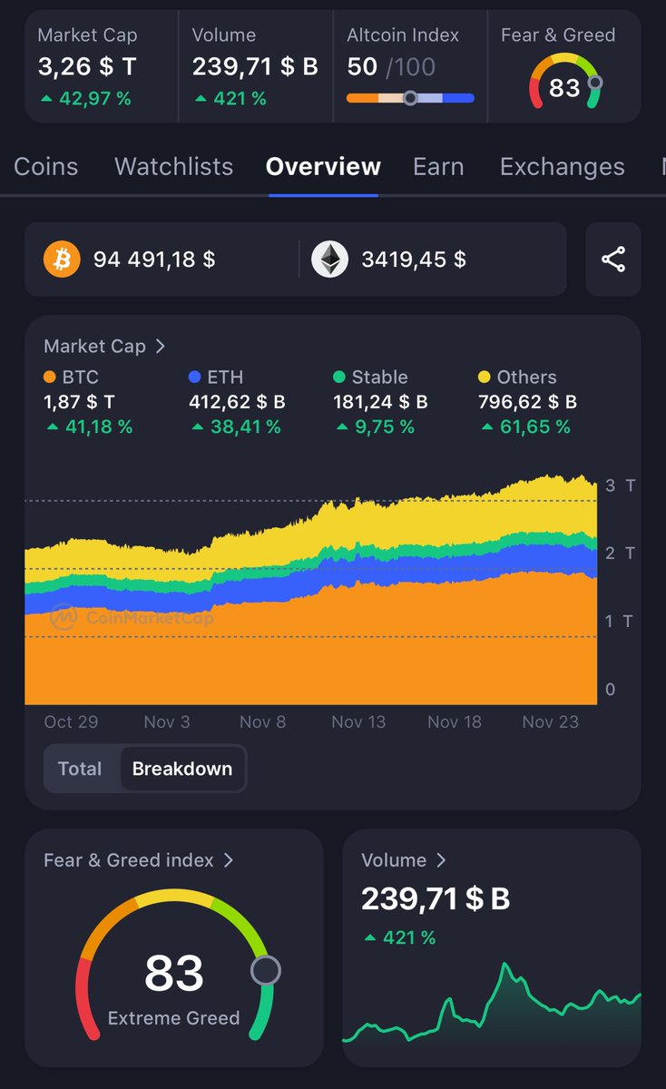 cryptodraw_info's tweet photo. 1. Market Capitalization and Growth

•Total market capitalization is $3.26 trillion, reflecting a significant increase of 42.97%. This indicates a strong inflow of capital into the crypto market recently.
•Such growth suggests heightened investor interest, potentially driven by positive market sentiment or key events (e.g., regulations, ETF approvals).

2. Fear & Greed Index

•The Fear & Greed Index stands at 83 (Extreme Greed), signaling strong market optimism and heightened risk-taking behavior.
•Historically, such high levels often precede market corrections. However, this phase typically sees increased trading activity and interest.

3. Trading Volume

•The trading volume is $239.71 billion, marking a substantial increase of 421%.
•This sharp rise suggests significant market activity, likely driven by institutional players or major market moves.

4. #Bitcoin and #Ethereum Dominance

•#BTC dominance is at 57.42%, while Ethereum dominance stands at 12.65%.
•This shows that most capital is concentrated in the top two cryptocurrencies. However, the Altcoin Season Index at 50/100 indicates a balanced interest between Bitcoin and altcoins, reflecting potential opportunities in smaller assets.

5. #ETF Performance

•The daily ETF performance is negative at -698.17M USD, with Bitcoin ETFs losing -701.07M USD, while Ethereum ETFs show a modest gain of 2.90M USD.
•Negative ETF flows might imply reduced interest in institutional products, potentially redirecting capital to direct market investments or alternative strategies.

6. Technical Data

•Ethereum gas fees remain low (7.04–7.76 Gwei), indicating minimal network congestion.
•$BTC and $ETH options volatility (BTC: 65.17, ETH: 77.23) suggests moderate market activity without excessive instability.

7. Overall Trends and Summary

•Bullish market sentiment: Rising market capitalization, high trading volume, and Bitcoin dominance reflect strong investor confidence.
•Correction risks: The Extreme Greed Index and rapid growth could lead to short-term corrections.
•Altcoins gaining attention: A balanced Altcoin Season Index suggests growing interest in assets beyond #BTC and #ETH.

🔥 Conclusion

The cryptocurrency market is in a strong upward trend, making it attractive for investors. However, the extreme greed levels and rapid gains warrant caution, as they could signal potential short-term corrections. Diversification into altcoins may offer additional opportunities as the market evolves.